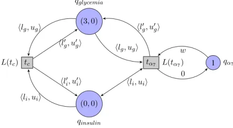 Figure 7. A portion of the ANDy network of glucose metabolism with an initial marking.