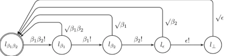 Figure 8. The shape of timed automaton TA √ for B ~ = {β 1 β 2 , β 1 , β 2 , }, where √