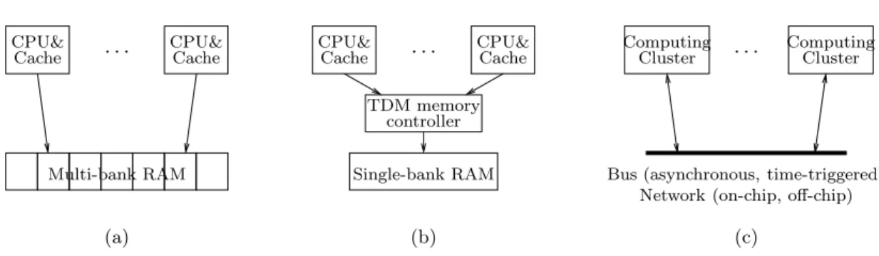 Figure 2 – Examples of execution platforms allowing simple contention avoidance : (a) Shared multi-bank RAM (, (b) Shared single-bank RAM with TDMA arbiter, (c) Distributed, NUMA, or network-on-chip architecture (computing cluster = a or b).