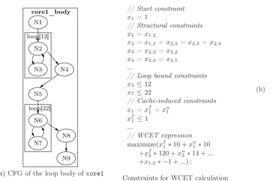 Figure 3 – State-of-the-art WCET calculation on the loop body of core1 in our illustrating example.