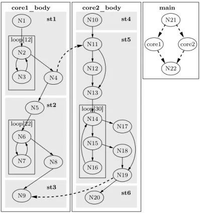 Figure 5 – Control flow graph of our small example after adding communication arcs between sequential tasks.