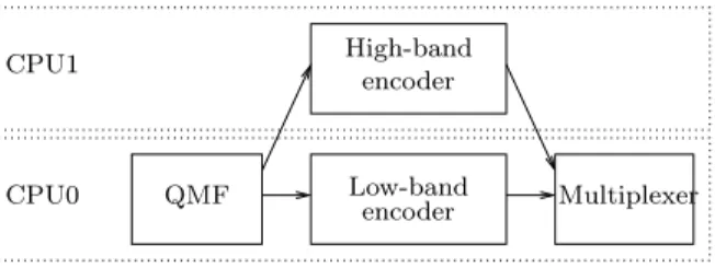 Figure 9 – Allocation and scheduling of adpcm on two processors