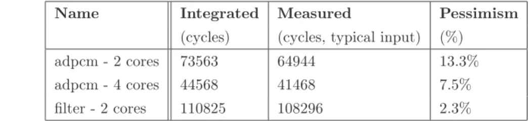 Table 2 – Worst-case response times of the considered applications using our approach (In- (In-tegrated) compared with observed response times (Measured)