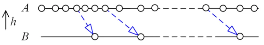 Figure 5: Precedence-base clock constraint