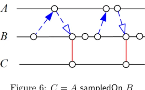 Figure 6: C = A sampledOn B
