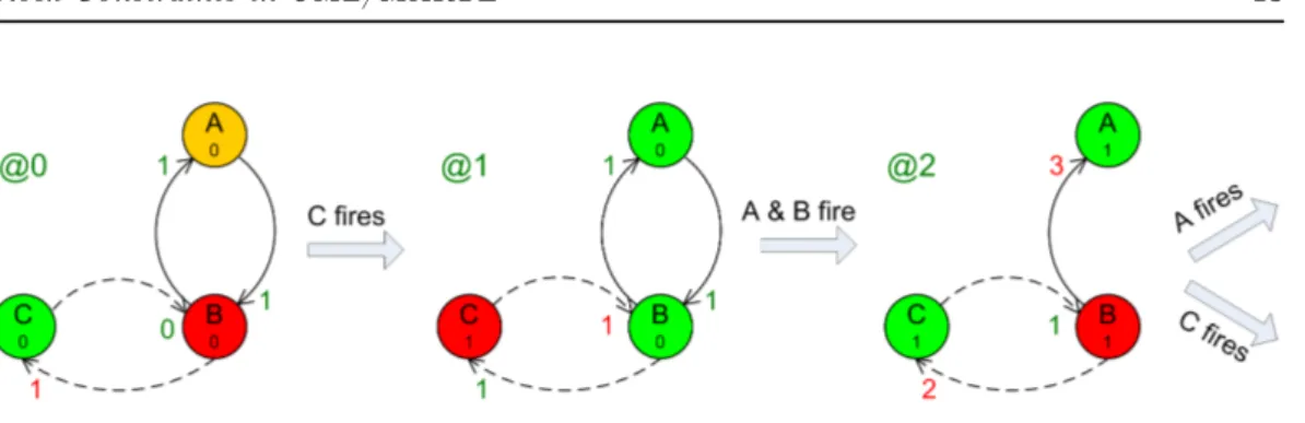 Figure 7: DCGs at the rst three steps