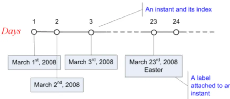 Figure 1: An example of discrete time Clock