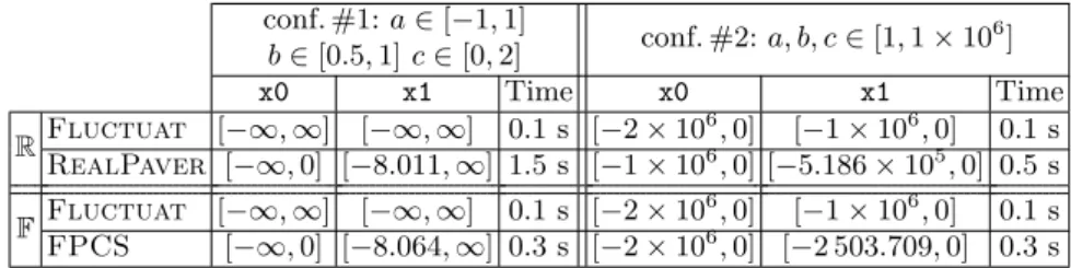 Table 2. Domains of the roots of the quadratic function. conf. #1: a ∈ [ − 1, 1] conf