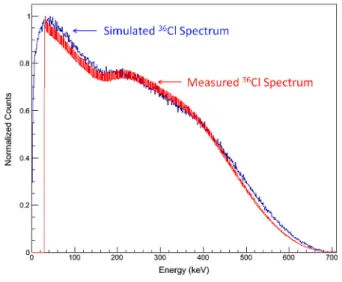 Figure 4. Comparison between the  36 Cl measured and simulated  beta spectra.  