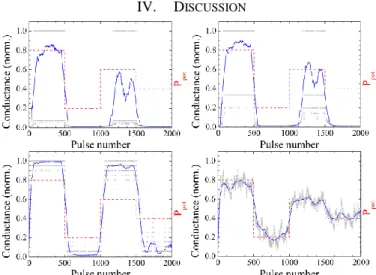 Figure 9.   Conductance as a function of the potentiating / depressing pulses  ratio for the four models described above