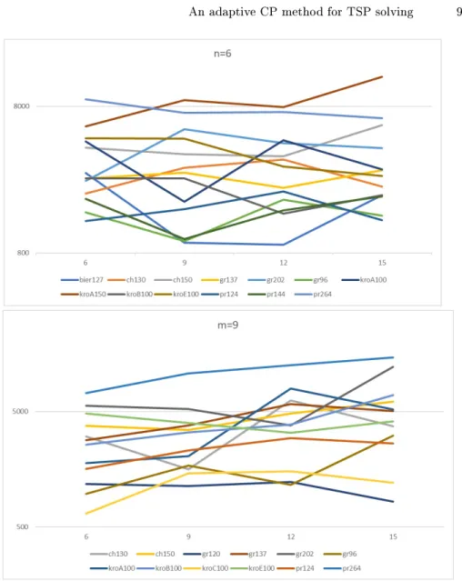 Fig. 1. Solving times (in ms with a logarithmic scale) for dierent instances when: