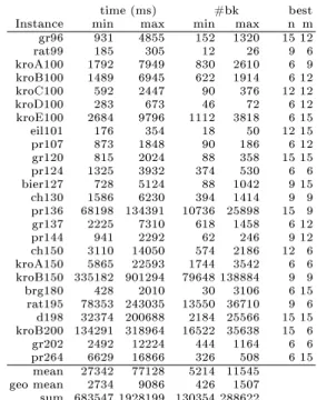 Table 2. Min and max results and best pairs of parameters for each instance.
