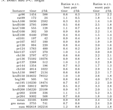 Table 3. Multi-arm bandit approach results.