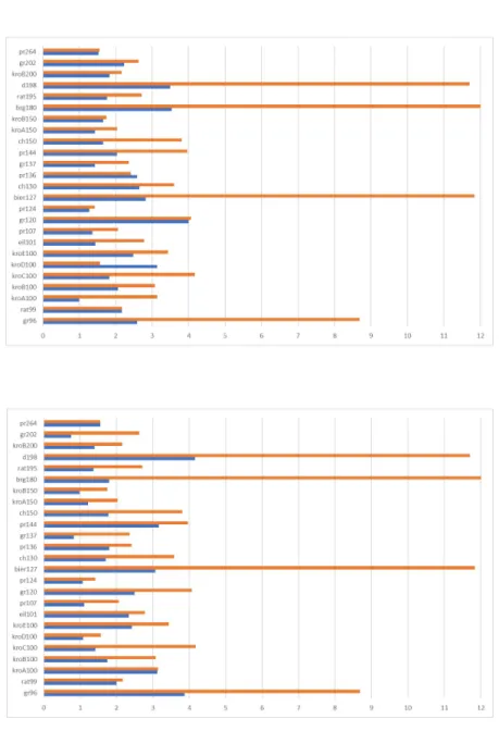 Fig. 2. Comparison of number of backtracks ratio between best and worst pairs and: