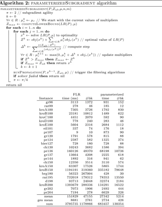Table 1. Comparison between LR based on FLR's subgradient algorithm and LR based on parameterizedSubgradient algorithm; #bk stands for the number of backtracks