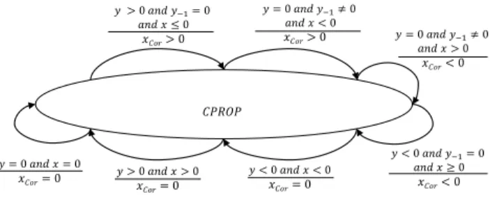 Figure 4: Qualitative automaton of the CPROP operator