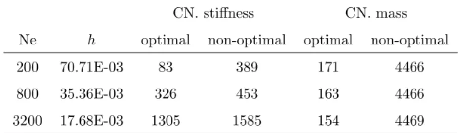 Table 1: Comparisons of condition numbers of the stiffness and mass matrices when consid- consid-ering optimal and non-optimal control triangles in a square domain [0,1] × [0, 1] and for three structured meshes