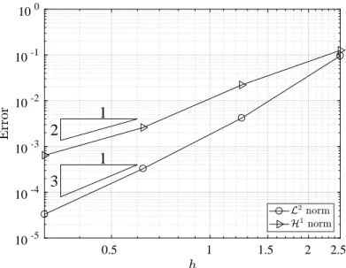 Figure 6: L 2 and H 1 error convergence curves of the PS-FEM scheme for the ρ variable