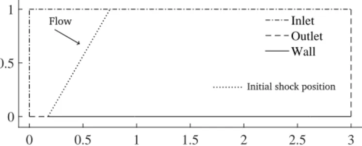 Figure 7: Double Mach reflection case: computational domain and boundary conditions.