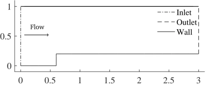 Figure 11: Forward facing step case: computational domain and boundary conditions.