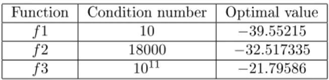 Table 1: Condition numbers and optimal values for the three tested funtions.