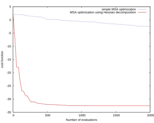 Figure 1: Evolution of the ost funtion f 2 for a single level optimization.