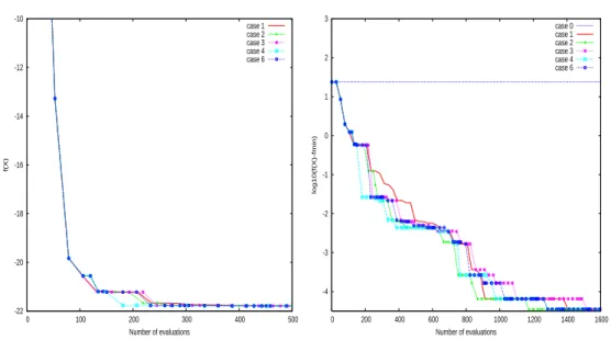 Figure 4: Evolution of the ost funtion f 3 for a single level and a multilevel optimization.