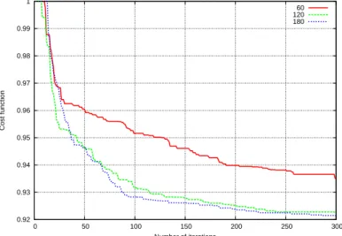 Figure 7: Eet of swarm size: PSO with 60, 120 and 180 partiles used to minimize the
