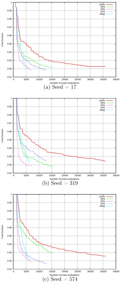 Figure 8: Eet of pre-sreening riterion. Three PSO runs are performed with dierent