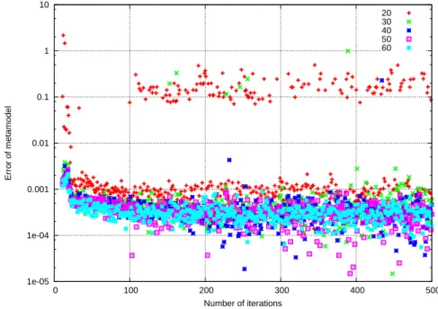 Figure 9: Relative error of metamodel for dierent size of loal database: nearest neigh-