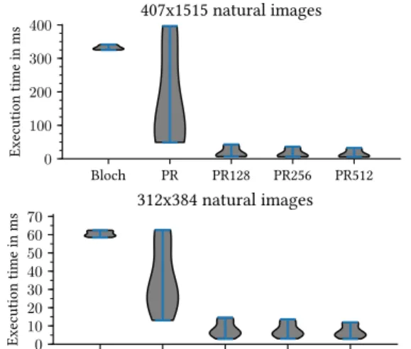 Figure 8: Execution time distributions for the natural im- im-age dataset.