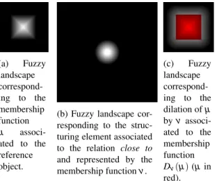 Figure 2: Fuzzy dilation D ν (µ) (Fig. 2c) of the reference object µ (Fig. 2a) by the structuring element ν (Fig