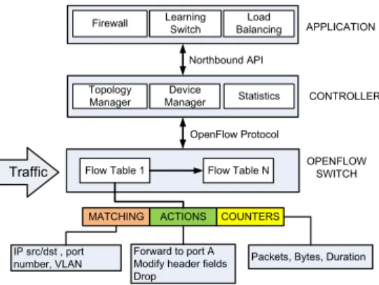 Figure 1.2: OpenFlow Architecture