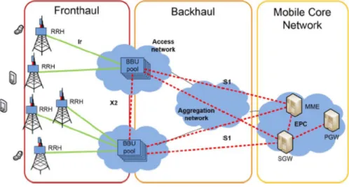 Figure 4: CRAN Architecture. Source:[4]