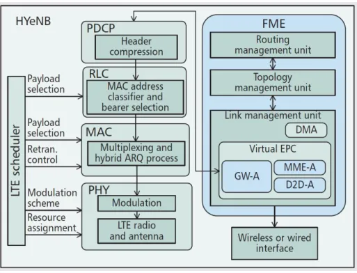 Figure 7: FME software elements and interfaces. Source:[13]
