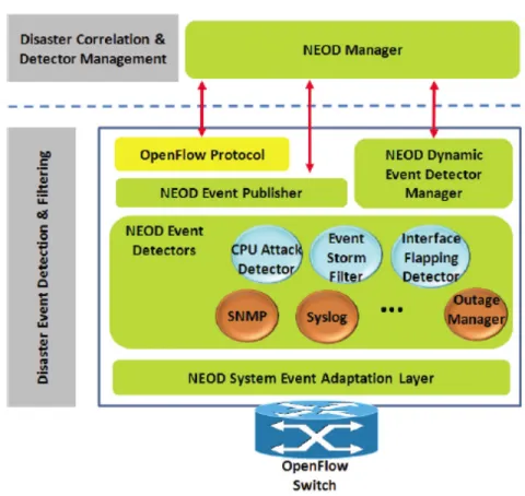 Figure 8: NEOD Architecture. Source:[22]