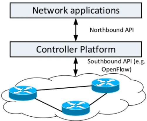 Figure 1.1: SDN architecture