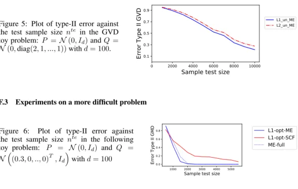 Figure 6: Plot of type-II error against the test sample size n te in the following toy problem: P = N (0, I d ) and Q = N 