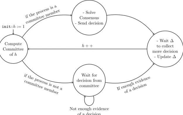 Figure 1: State Machine of a Repeated Consensus Algorithm to Build a Committee-based Blockchain.