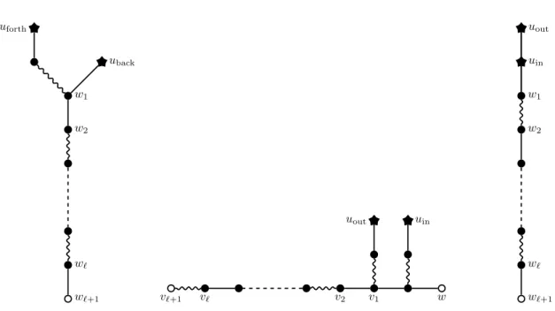 Figure 4: The departure gadget with length ` and root w `+1 (left), the gate gadget with length `, first-root w, and second-root v `+1 (middle), and the arrival gadget with length ` and root w `+1 (right)