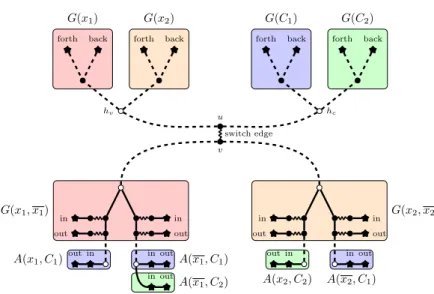 Figure 5: Illustration of the structure of T , as constructed in the proof of Theorem 3.5, for a formula Φ having two variables x 1 and x 2 , and two clauses C 1 and C 2 such that x 1 , x 1 , x 2 ∈ C 1 and x 1 , x 2 ∈ C 2 