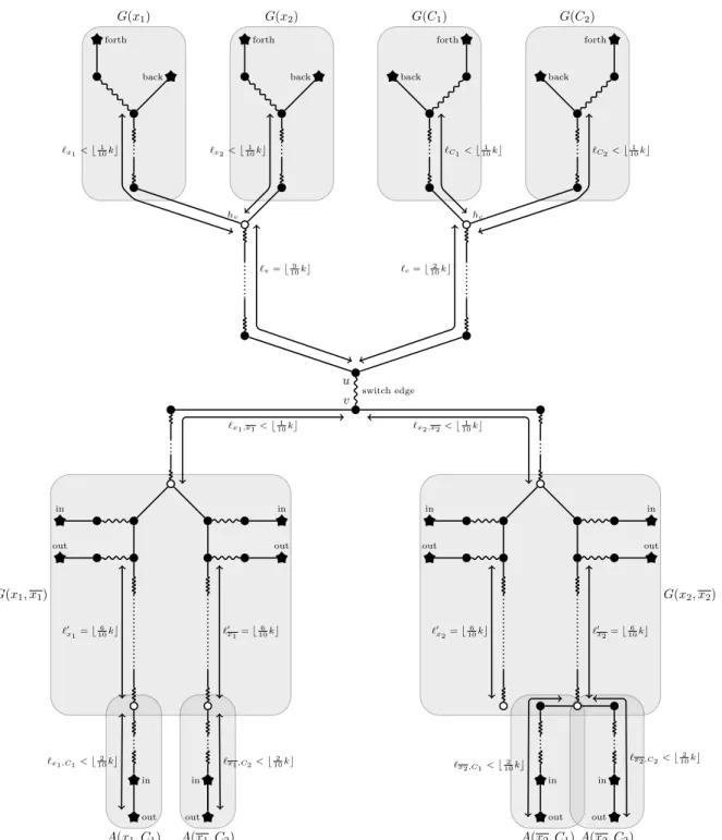 Figure 6: Illustration of the reduction described in the proof of Theorem 3.5, for a formula Φ having two variables x 1 and x 2 and two clauses C 1 and C 2 such that x 1 , x 2 ∈ C 1 and x 1 , x 2 ∈ C 2 