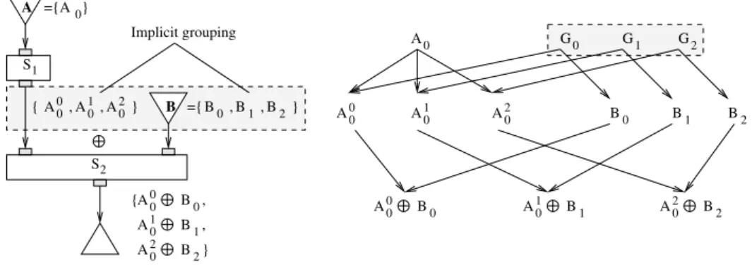 Figure 6: Implicit groups relating data fragments (A 0 0 , A 1 0 , A 2 0 ) and input B.