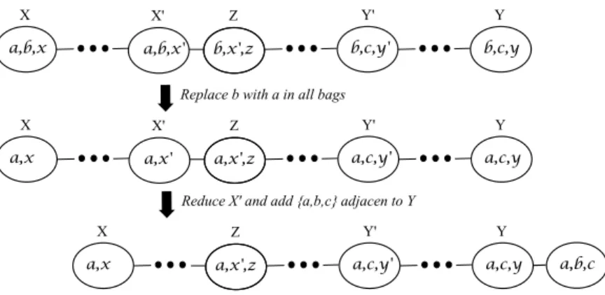 Fig. 8. To be simple and clear, we show only the path from X to Y . After the two transformations, {a, b, c} is a leaf-bag.