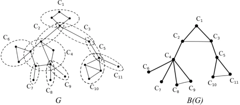 Fig. 9. Graph G is connected. For i = 1, . . . , 11, each C i is a block of G. B(G) is the block graph of G