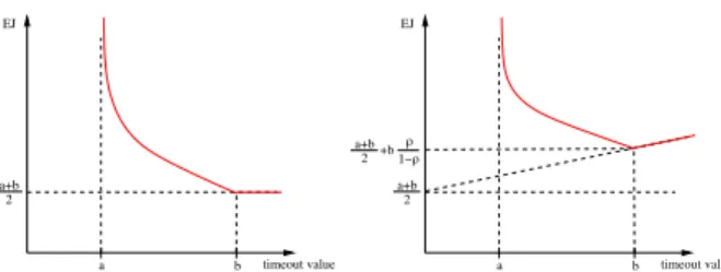 Figure 4. Behavior of E J (t ∞ ) for the uniform distribution without (left) and with (right) outliers.