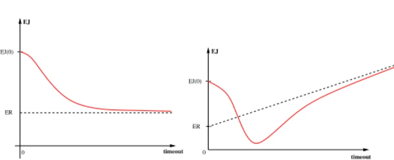 Figure 5. Behavior of the expectation of J for a truncated Gaussian distribution without (left) and with (right) outliers.