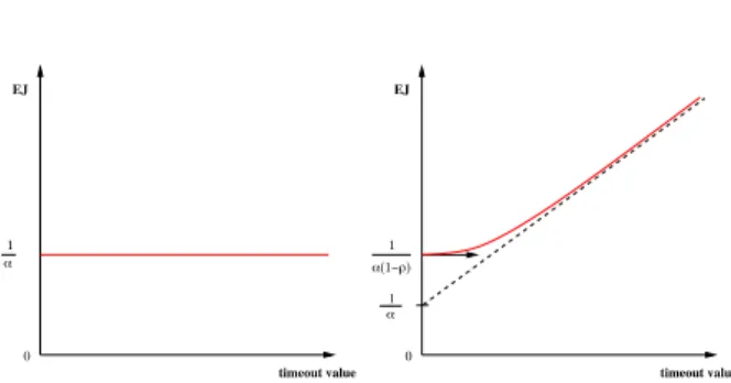 Figure 6. Behavior of E J for an exponential distribution without (left) and with (right) outliers.