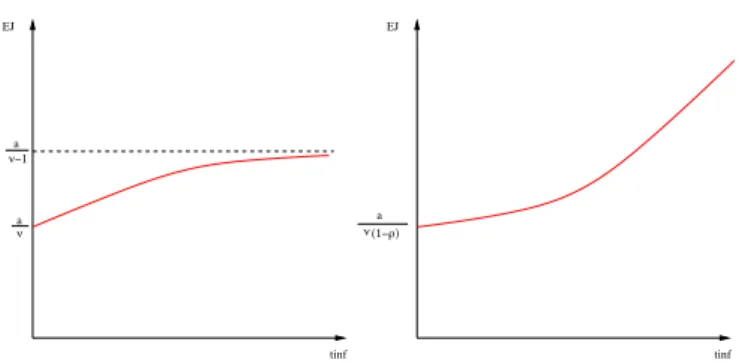 Figure 8. Behavior of E J for a Pareto distribution of R . Left: no outliers ; Right: ρ ! 0 