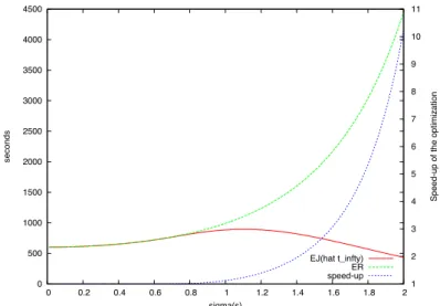 Figure 9. Evolution of the speed-up of the optimization for µ = 6.4s in the log-normal case.